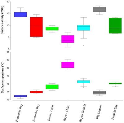 Viable Putative Vibrio vulnificus and parahaemolyticus in the Pensacola and Perdido Bays: Water Column, Sediments, and Invertebrate Biofilms